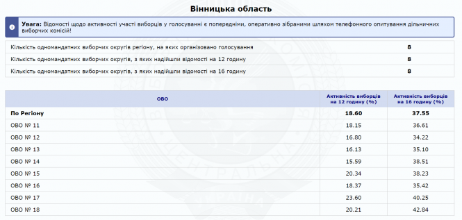 Явка виборців станом на 16 годину: вінничани не поспішають голосувати, фото №1 на сайті 20minut.ua