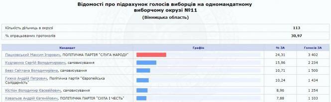 Новини Вінниці - фото з ЦВК опрацювала 57% протоколів. Як змінилися результати станом на 12:30 по Вінниці ЦВК опрацювала 57% протоколів. Як змінилися результати станом на 12:30 по Вінниці, фото №1 на сайті 20minut.ua