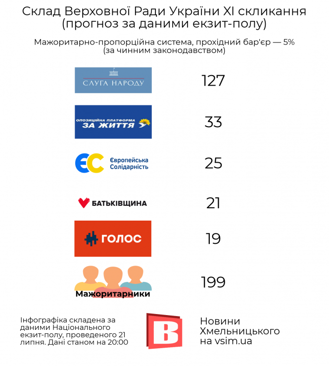 Які партії проходять до Ради — результати екзит-полу (ІНФОГРАФІКА, ОНОВЛЕНО), фото №1 на сайті vsim.ua