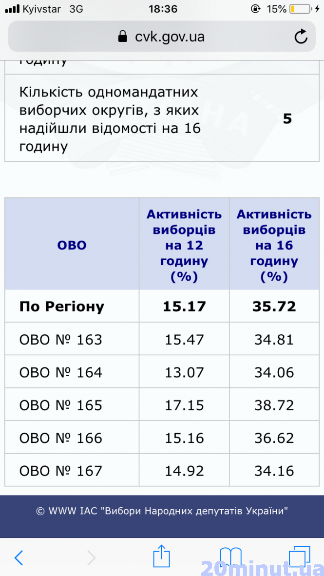 Новини Тернополя - фото з Уже понад 35% виборців проголосувало на Тернопільщині Уже понад 35% виборців проголосувало на Тернопільщині, фото №1 на сайті 20minut.ua
