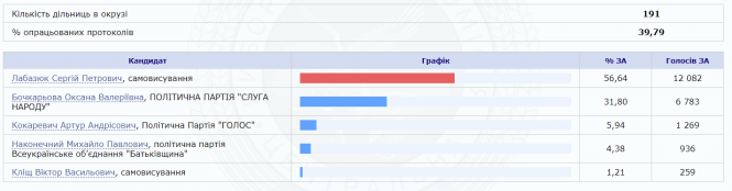 Новини Хмельницького - фото з Вибори: по Хмельницькому лідирують Стефанчук і Лабазюк Вибори: по Хмельницькому лідирують Стефанчук і Лабазюк, фото №2 на сайті vsim.ua