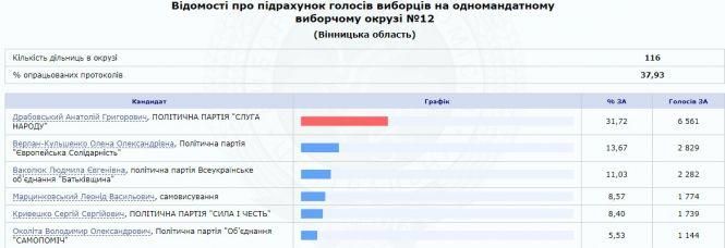 Які кандидати лідирують по Вінниці: результати ЦВК станом на 11:30 годин, фото №2 на сайті 20minut.ua