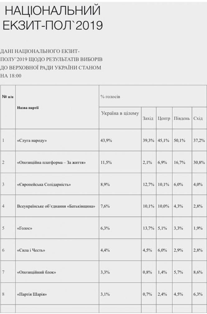 Хто перемагає? Результати Національного екзит-полу, фото №1 на сайті 20minut.ua