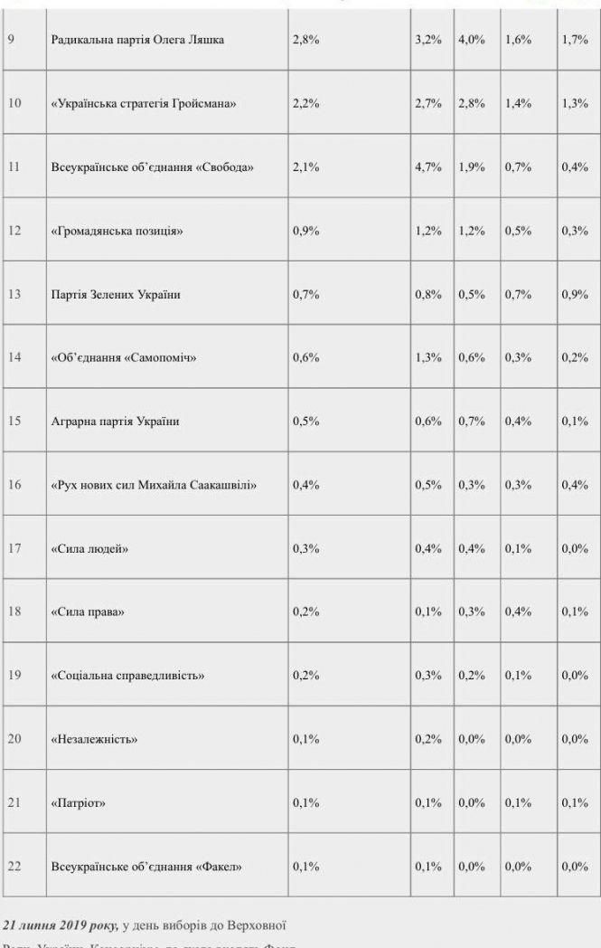 Хто перемагає? Результати Національного екзит-полу, фото №2 на сайті 20minut.ua