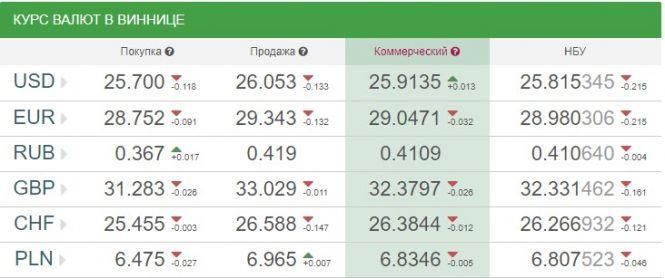 Новини Вінниці - фото з Курс валют НБУ на 22 липня. За скільки сьогодні продають євро? Курс валют НБУ на 22 липня. За скільки сьогодні продають євро?, фото №1 на сайті 20minut.ua