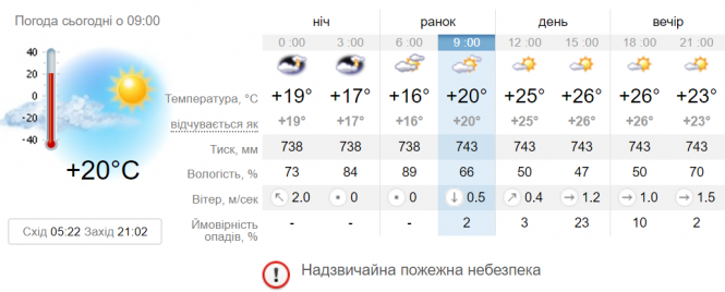 Що чекати від погоди цього дня вінничанам? Прогноз на 21 липня, фото №1 на сайті 20minut.ua