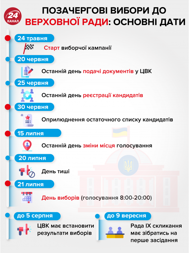 Парламентські вибори в Україні 2019: коли, де і як голосувати, фото №3 на сайті 20minut.ua
