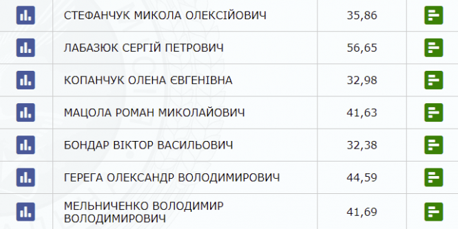 Новини Хмельницького - фото з Вибори: по Хмельницькому лідирують Стефанчук і Лабазюк Вибори: по Хмельницькому лідирують Стефанчук і Лабазюк, фото №3 на сайті vsim.ua