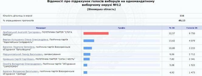 Новини Вінниці - фото з Нові дані ЦВК. У ВР від Вінниччини проходять 10 кандидатів що відомо про кожного