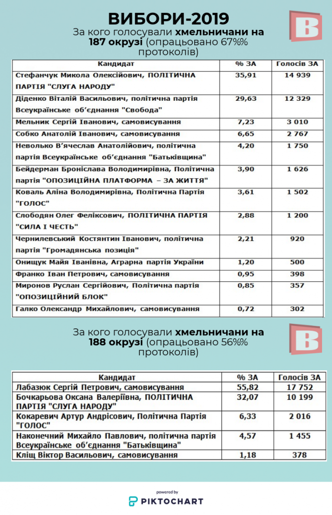 Новини Хмельницького - фото з Вибір хмельничан: Стефанчук відривається від Діденка і лідерство Лабазюка (ІНФОГРАФІКА) Вибір хмельничан: Стефанчук відривається від Діденка і лідерство Лабазюка (ІНФОГРАФІКА), фото №1 на сайті vsim.ua