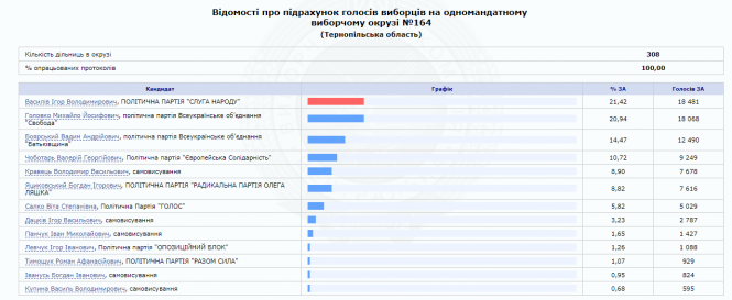Новини Тернополя - фото з Ігор Василів переміг на 164-му округу. Його опонент Михайло Головко каже, що буде боротися за кожен голос (оновлено) Ігор Василів переміг на 164-му округу. Його опонент Михайло Головко каже, що буде боротися за кожен голос (оновлено), фото №1 на сайті 20minut.ua