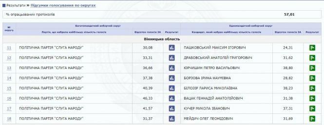 Новини Вінниці - фото з ЦВК опрацювала 57% протоколів. Як змінилися результати станом на 12:30 по Вінниці ЦВК опрацювала 57% протоколів. Як змінилися результати станом на 12:30 по Вінниці, фото №3 на сайті 20minut.ua