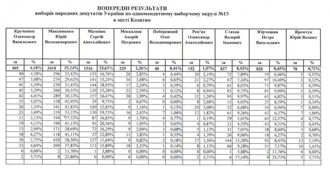 Кого обрала Козятинщина? Перші результати голосування (Оновлено), фото №3 на сайті 20minut.ua