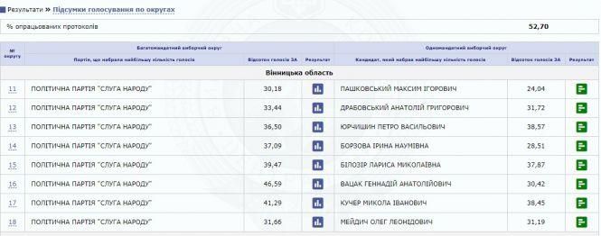 Які кандидати лідирують по Вінниці: результати ЦВК станом на 11:30 годин, фото №3 на сайті 20minut.ua