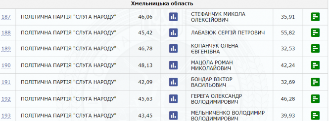 Новини Хмельницького - фото з Вибір хмельничан: Стефанчук відривається від Діденка і лідерство Лабазюка (ІНФОГРАФІКА) Вибір хмельничан: Стефанчук відривається від Діденка і лідерство Лабазюка (ІНФОГРАФІКА), фото №2 на сайті vsim.ua