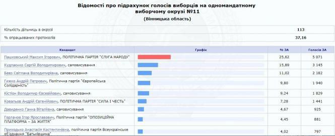 ЦВК опрацювала понад 65% протоколів. Як змінилися результати по Вінниці, фото №1 на сайті 20minut.ua