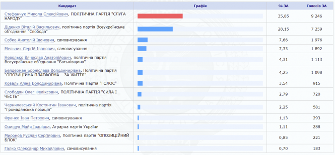 Новини Хмельницького - фото з Вибори: по Хмельницькому лідирують Стефанчук і Лабазюк Вибори: по Хмельницькому лідирують Стефанчук і Лабазюк, фото №1 на сайті vsim.ua