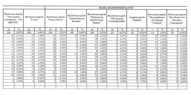 Кого обрала Козятинщина? Перші результати голосування (Оновлено), фото №2 на сайті 20minut.ua
