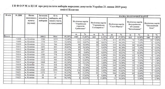 Кого обрала Козятинщина? Перші результати голосування (Оновлено), фото №1 на сайті 20minut.ua