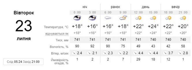 Новини Вінниці - фото з Комфортне тепло та літній дощ: яку погоду прогнозують завтра синоптики Комфортне тепло та літній дощ: яку погоду прогнозують завтра синоптики, фото №1 на сайті 20minut.ua