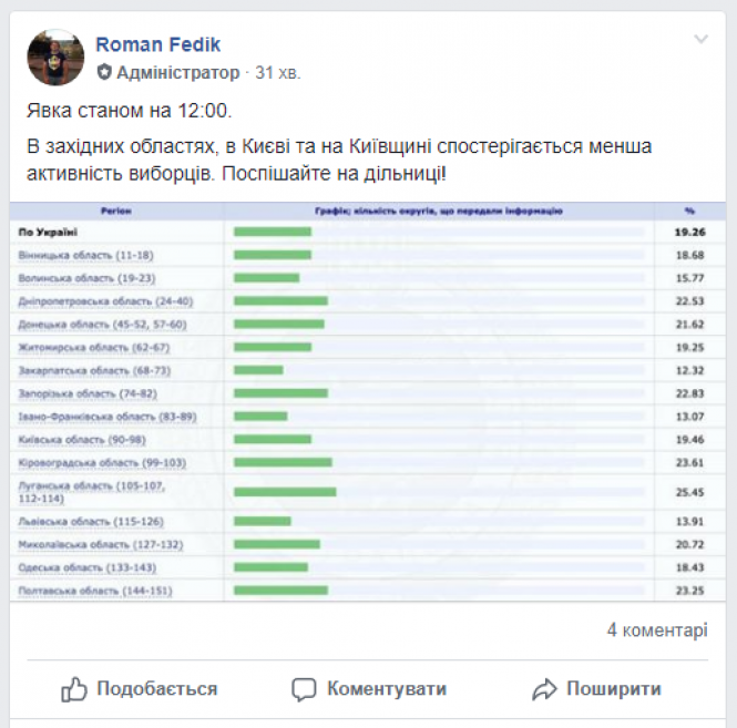 Новини Хмельницького - фото з Що хмельничани пишуть про вибори у Facebook Що хмельничани пишуть про вибори у Facebook, фото №2 на сайті vsim.ua