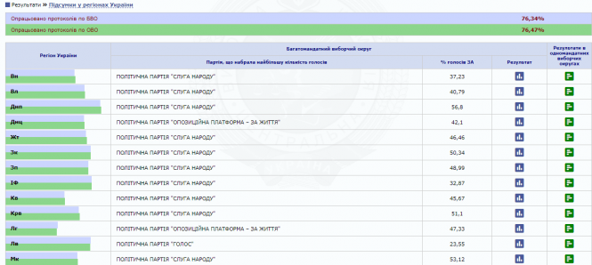 Новини Тернополя - фото з Опрацювали понад 75% протоколів. За кого голосували в різних регіонах України та за кордоном? Опрацювали понад 75% протоколів. За кого голосували в різних регіонах України та за кордоном?, фото №1 на сайті 20minut.ua