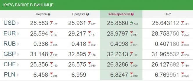 Курс валют НБУ на 23 липня. За скільки сьогодні продають долари?, фото №1 на сайті 20minut.ua