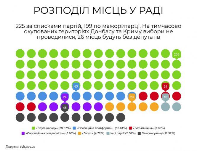 Новини Вінниці - фото з Верховна Рада в руках «Слуги народу»: Команда Зе обійшла Гройсмана навіть у Вінниці Верховна Рада в руках «Слуги народу»: Команда Зе обійшла Гройсмана навіть у Вінниці, фото №2 на сайті 20minut.ua