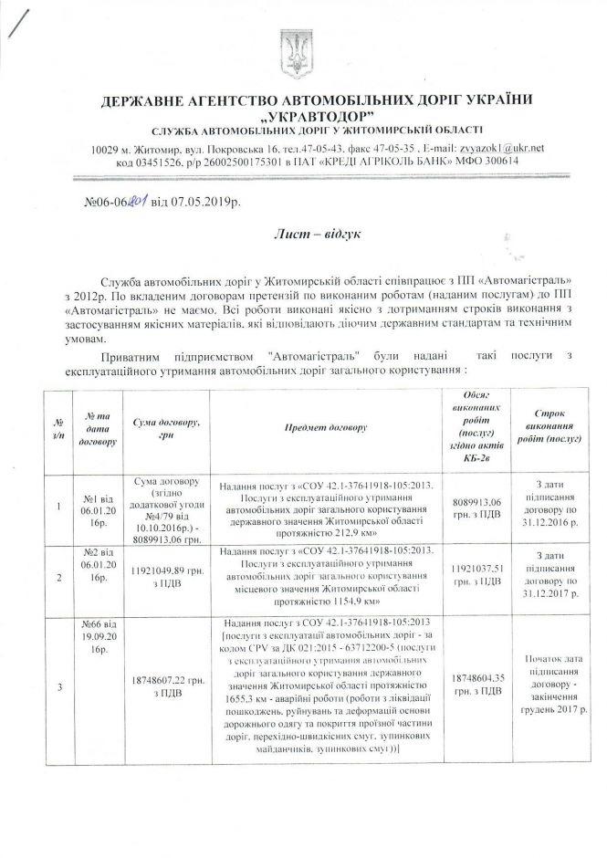 Новини Житомира - фото з Як на житомирських дорогах розіграли третину мільярда під «свого» Як на житомирських дорогах розіграли третину мільярда під «свого», фото №9 на сайті 20minut.ua