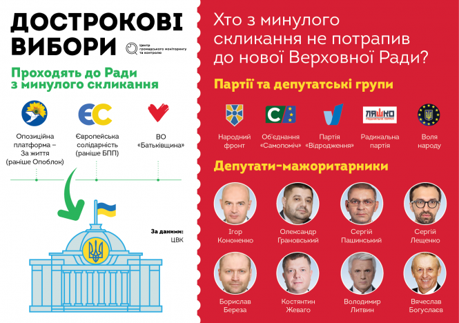Нова Верховна Рада:  хто з минулого скликання не потрапляє до парламенту, фото №1 на сайті 20minut.ua