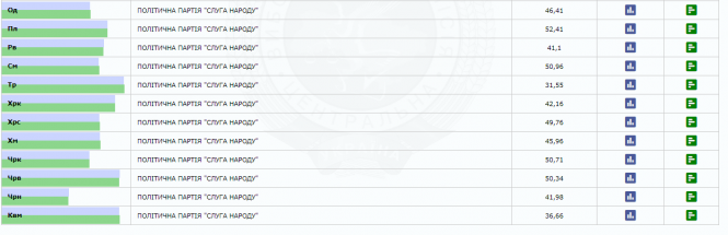 Новини Тернополя - фото з Опрацювали понад 75% протоколів. За кого голосували в різних регіонах України та за кордоном? Опрацювали понад 75% протоколів. За кого голосували в різних регіонах України та за кордоном?, фото №2 на сайті 20minut.ua