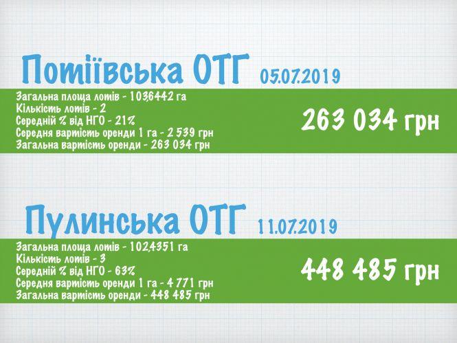 Новини Житомира - фото з Земельні аукціони. Розмір має значення? Земельні аукціони. Розмір має значення?, фото №2 на сайті 20minut.ua