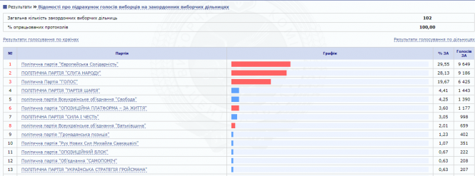 Новини Тернополя - фото з Опрацювали понад 75% протоколів. За кого голосували в різних регіонах України та за кордоном? Опрацювали понад 75% протоколів. За кого голосували в різних регіонах України та за кордоном?, фото №3 на сайті 20minut.ua
