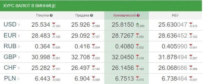 Курс валют НБУ на 24 липня. За скільки сьогодні продають долари та євро?, фото №1 на сайті 20minut.ua