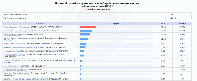 Новини Тернополя - фото з Підсумки голосування на Тернопільщині по кожному округу (оновлено) Підсумки голосування на Тернопільщині по кожному округу (оновлено), фото №6 на сайті 20minut.ua