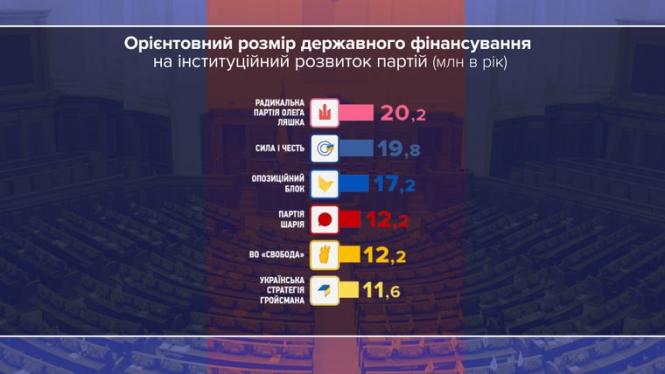 Партії з понад 2% підтримки матимуть державне фінансування. Хто скільки грошей отримає, фото №2 на сайті vsim.ua