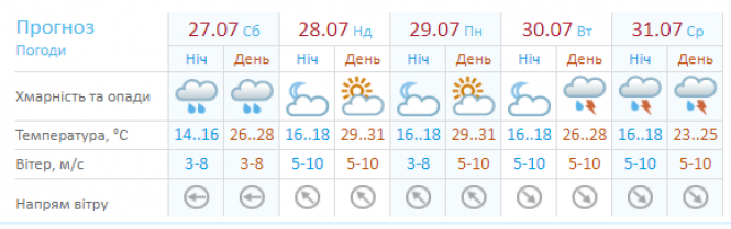 “Літо схаменулося”: якою буде погода в Хмельницькому 27-28 липня, фото №1 на сайті vsim.ua