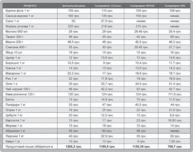 Де вигідніше купувати продукти: ринок чи супермаркет, фото №1 на сайті 20minut.ua