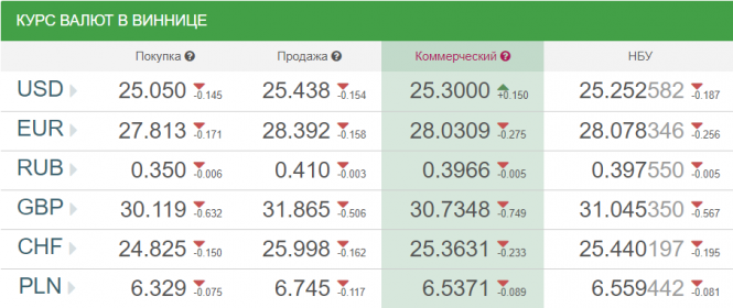 Новини Вінниці - фото з Курс валют у Вінниці від НБУ на сьогодні, 30 липня Курс валют у Вінниці від НБУ на сьогодні, 30 липня, фото №1 на сайті 20minut.ua