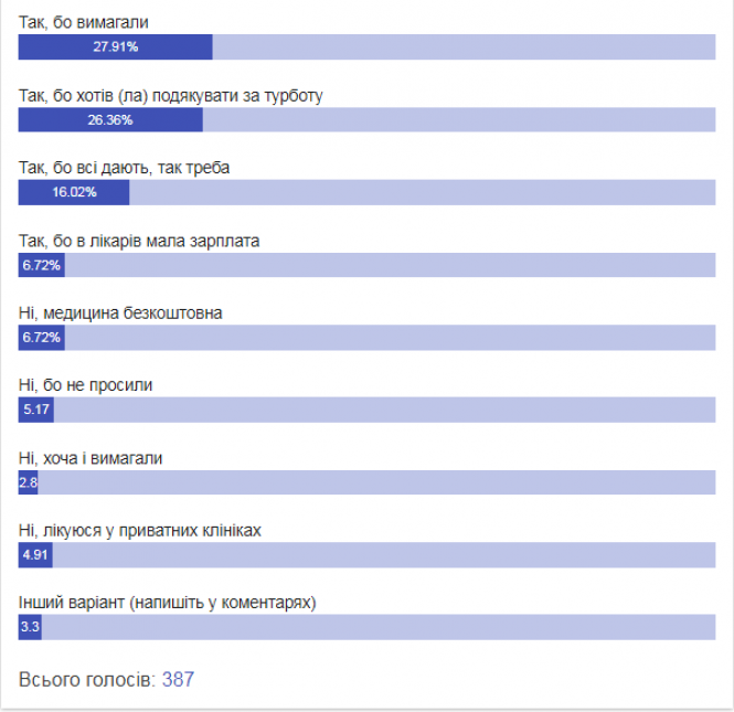 Що буде з лікарями, які вимагатимуть "подяки", фото №1 на сайті 20minut.ua