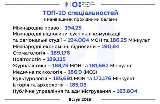 Вступна кампанія 2019: ТОП-10 спеціальностей з найбільшими прохідними балами, фото №1 на сайті 20minut.ua