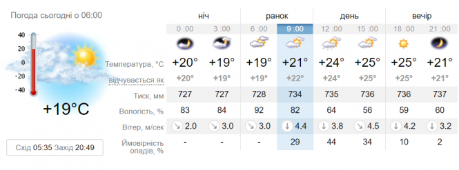 Що чекати від погоди цього дня вінничанам? Прогноз на 31 липня, фото №1 на сайті 20minut.ua