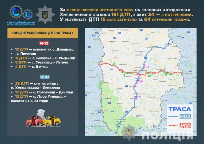 "Чорні плями": де на трасах Хмельниччини найчастіше стаються ДТП?, фото №1 на сайті vsim.ua