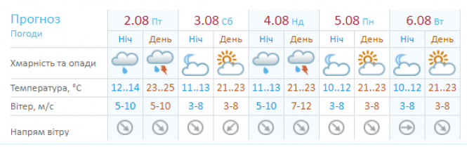 Якою буде погода в Хмельницькому 2 серпня, фото №1 на сайті vsim.ua