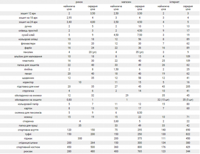 Новини Козятина - фото з Скільки коштує зібрати дитину до школи? Скільки коштує зібрати дитину до школи?, фото №1 на сайті 20minut.ua