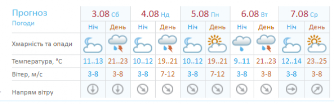 Краще з парасолькою: якою буде погода в Хмельницькому 3-4 серпня, фото №1 на сайті vsim.ua