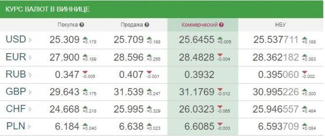 Курс валют НБУ на 5 серпня. За скільки сьогодні продають долари?, фото №1 на сайті 20minut.ua