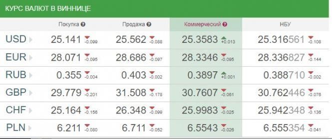Новини Вінниці - фото з Курс валют НБУ на 11 серпня. За скільки сьогодні продають долари та євро? Курс валют НБУ на 11 серпня. За скільки сьогодні продають долари та євро?, фото №1 на сайті 20minut.ua