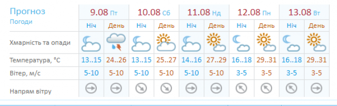 Якою буде погода в Хмельницькому 9 серпня, фото №1 на сайті vsim.ua