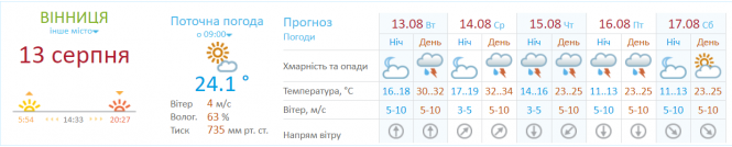 Спека ще затримується. На Вінниччині очікується до +35 градусів, фото №2 на сайті 20minut.ua